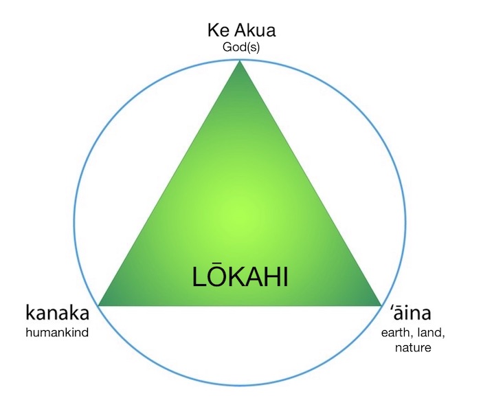 Lōkahi™ triangle